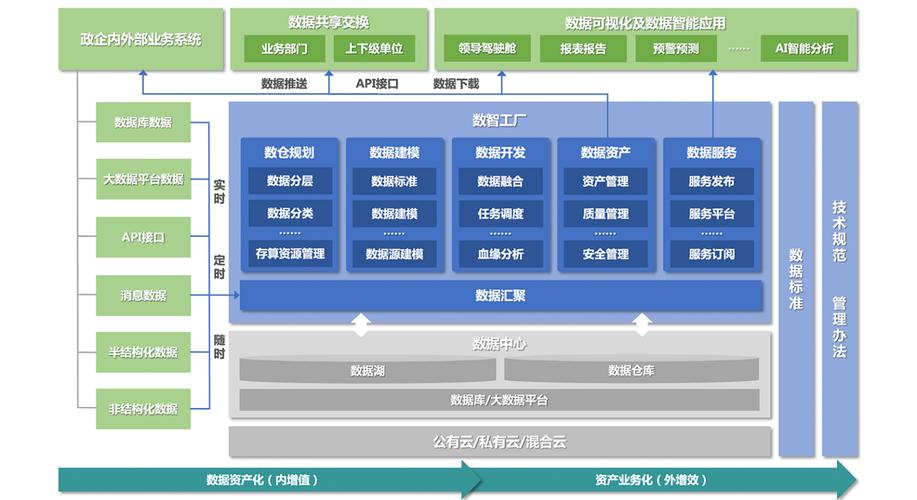 建模,开发,管理和服务能力,以及自动化数据处理和数据存储计算环境