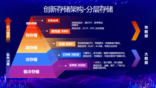 西部数据以创新存储架构满足不同场景所需