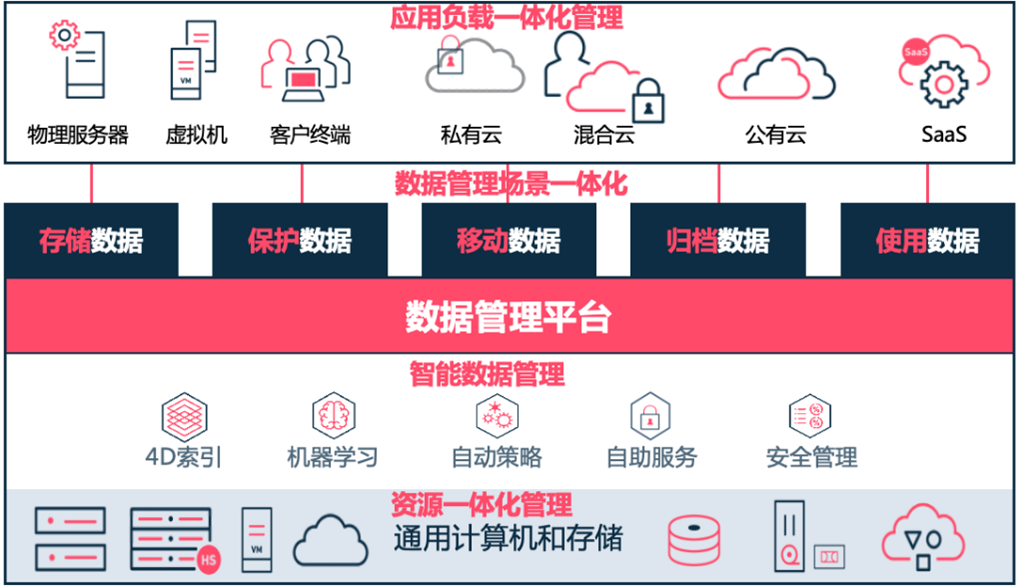 commvault:金融行业数据管理将何去何从?|厂商动态|数据存储运维服务_